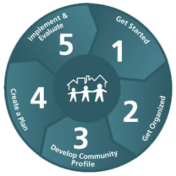 Graphic outlining the five phases of the Communities That Care model.
